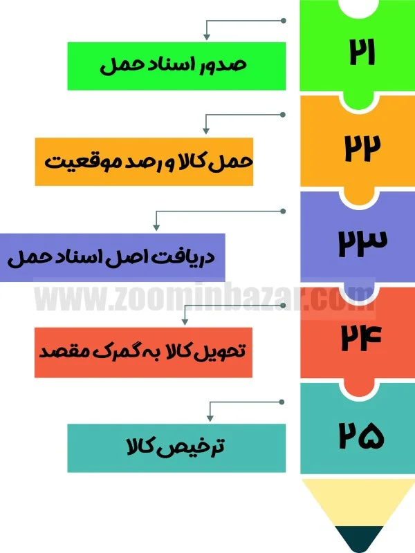 مراحل ترخیص کالا از گمرک