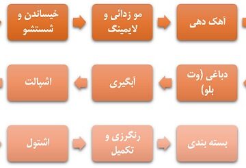 مراحل فرآیند تولید چرم مصنوعی