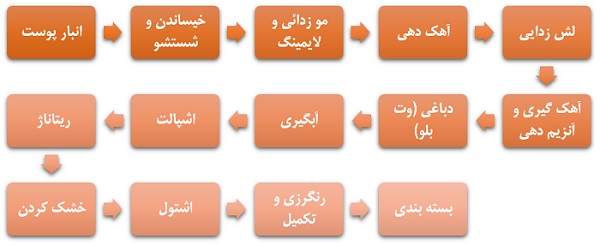 مراحل فرآیند تولید چرم مصنوعی